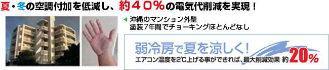 夏・冬の空調付加を低減し、約４０％の電気代削減を実現！