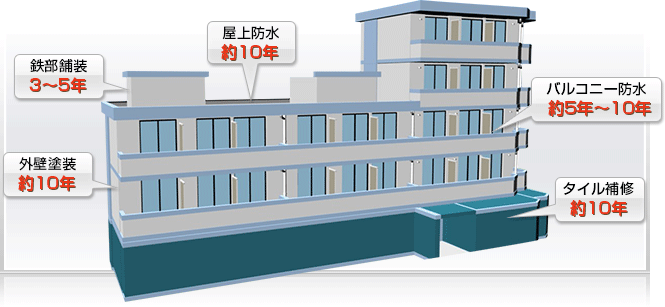 マンションの防水サイクル